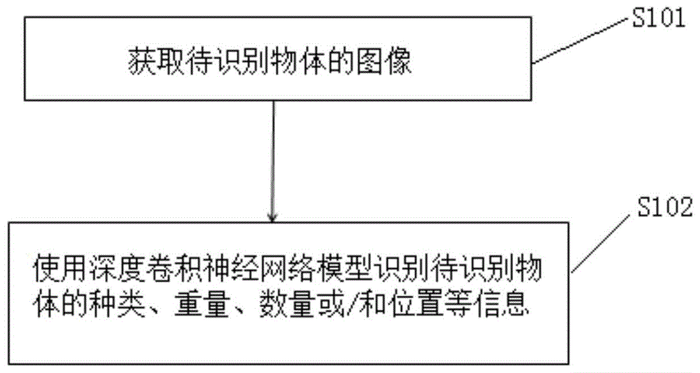 基于图像识别物体的方法、智能设备及应用与流程