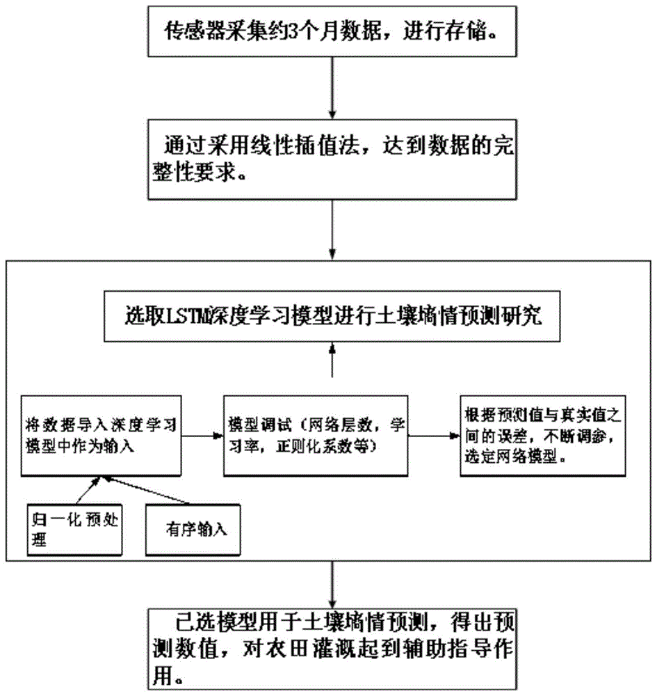 一种基于LSTM深度学习模型的土壤墒情预测方法与流程