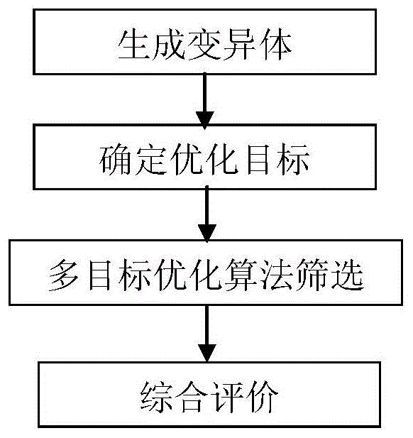 基于多目标优化的变异测试变异体约简方法与流程