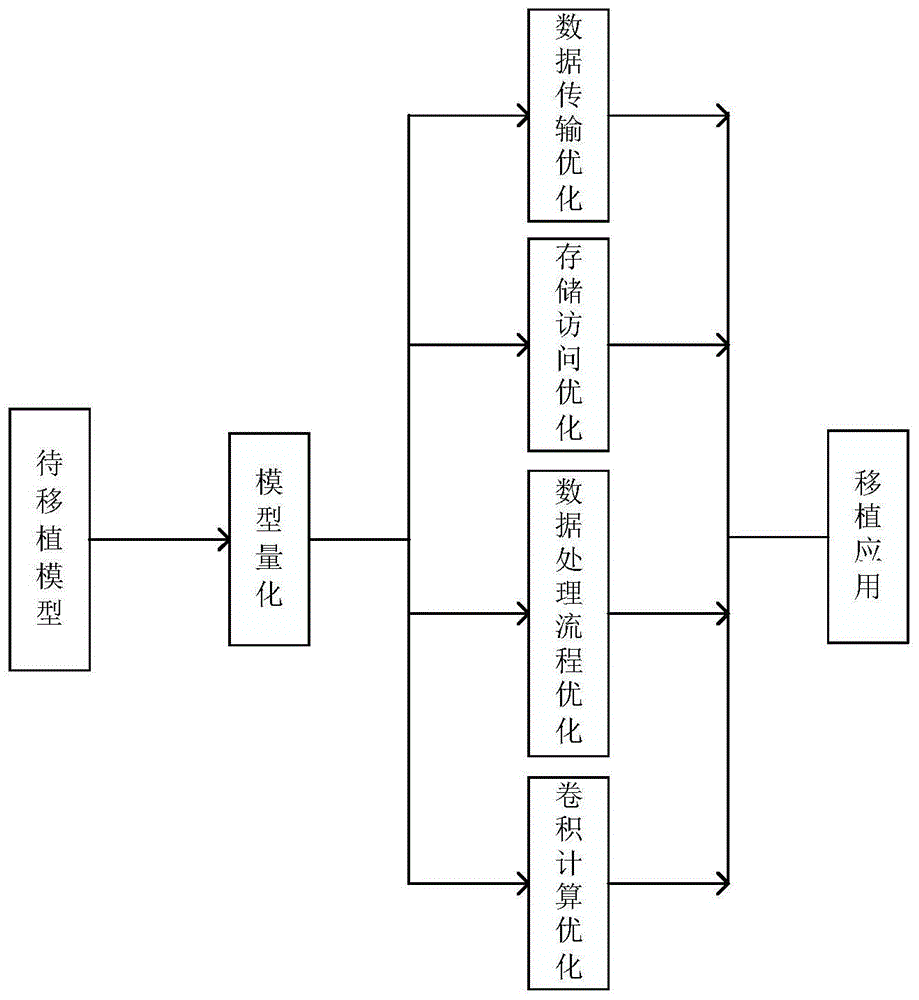 一种基于FPGA平台的深度学习模型加速方法与流程