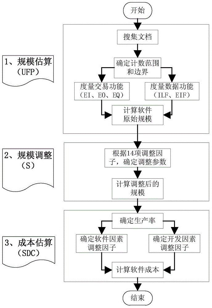 一种基于NESMA功能点估算的软件成本度量方法及云系统与流程