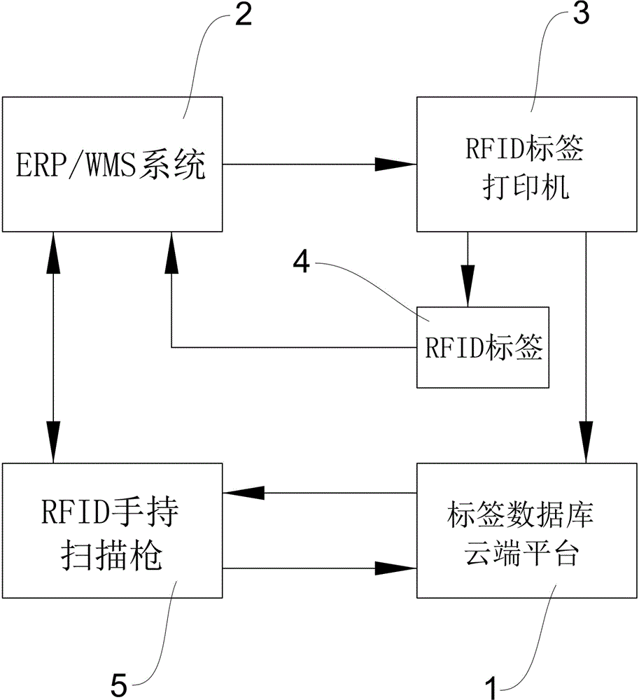 一种基于云端的RFID标签管理平台的实现方法与流程