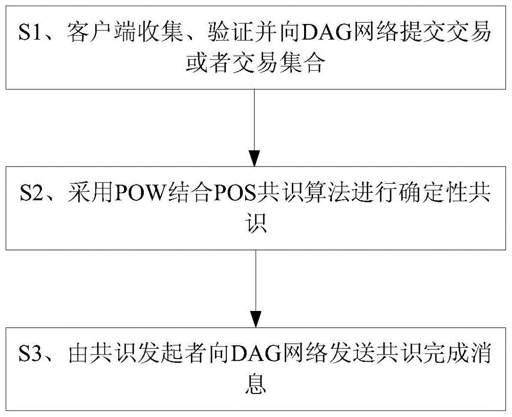 一种处理区块链混合共识的方法和装置与流程