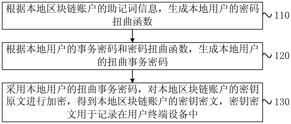 密钥处理方法、装置、设备和存储介质与流程