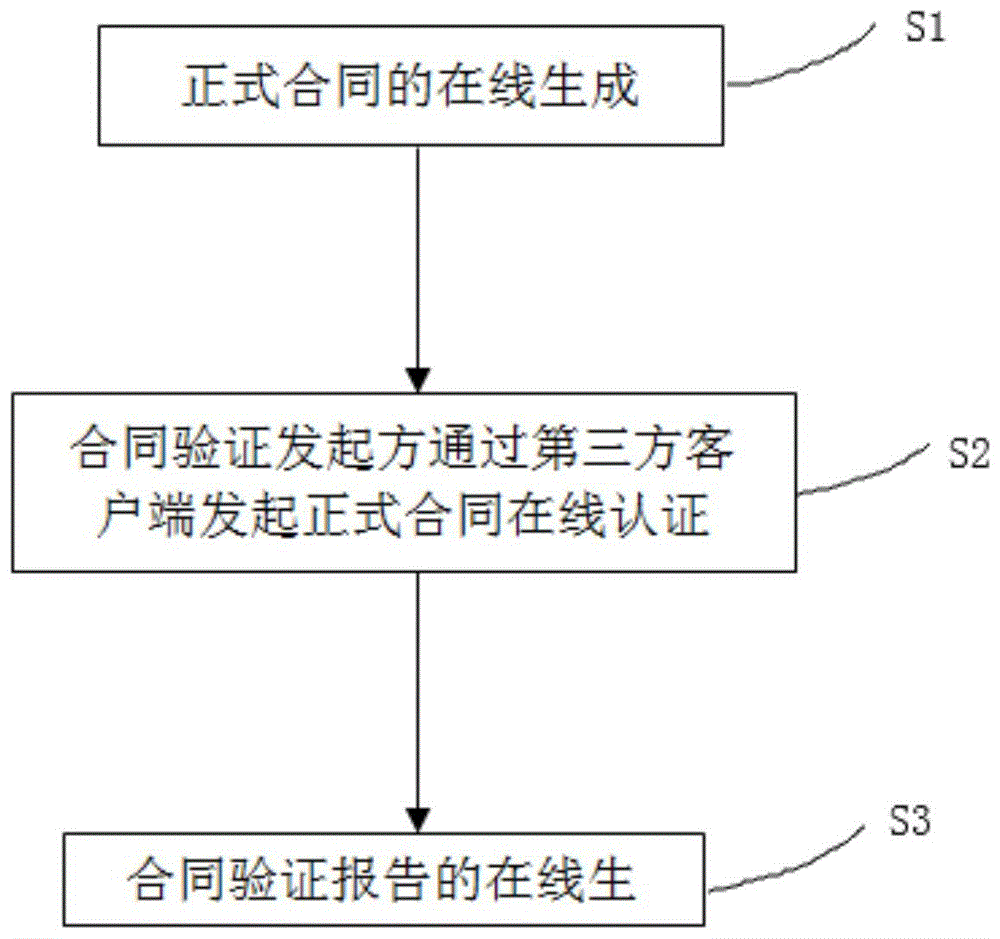 一种金融合同在线验证方法与流程