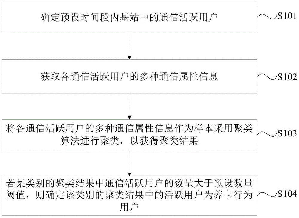 养卡行为的识别方法、装置及计算机可读存储介质与流程