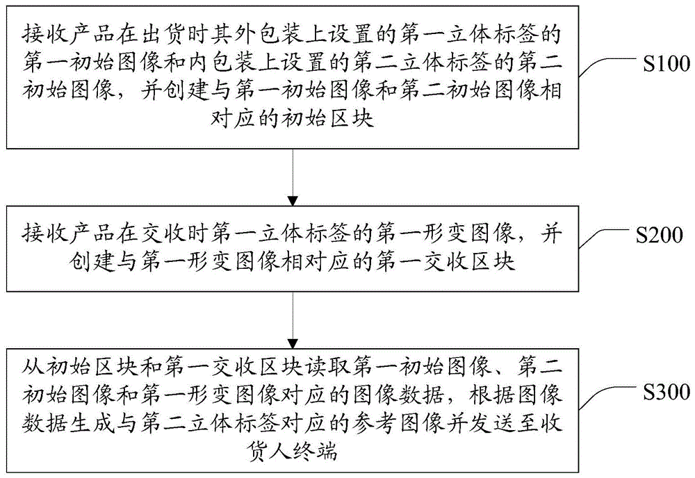 基于区块链的产品防伪方法、装置和立体标签防伪产品与流程