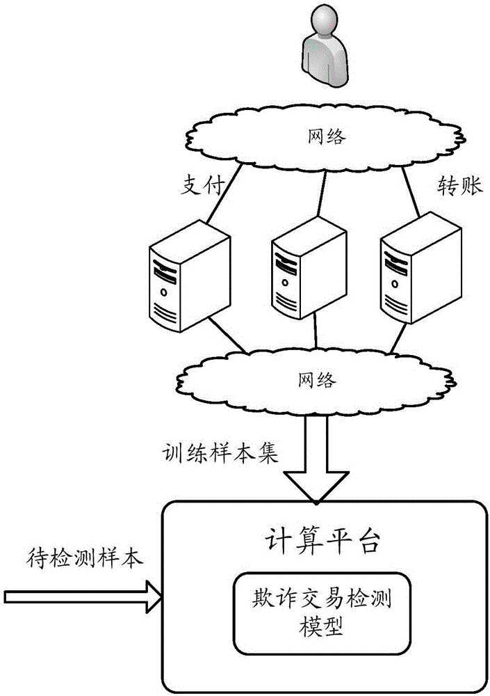 训练欺诈交易检测模型的方法、检测方法以及对应装置与流程