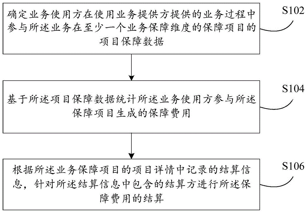 业务保障费用结算方法以及装置与流程