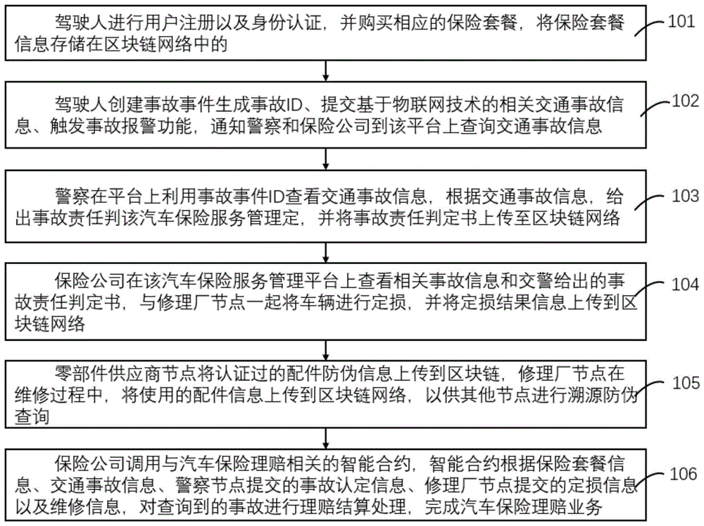 一种基于物联网和区块链技术的保险管理平台和理赔方法与流程