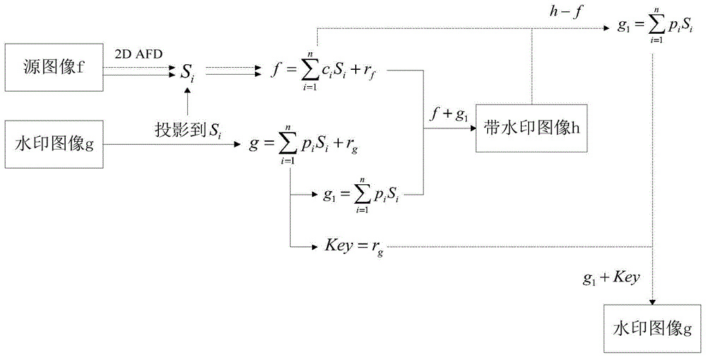 一种基于二维自适应傅里叶分解的水印嵌入及提取方法与流程