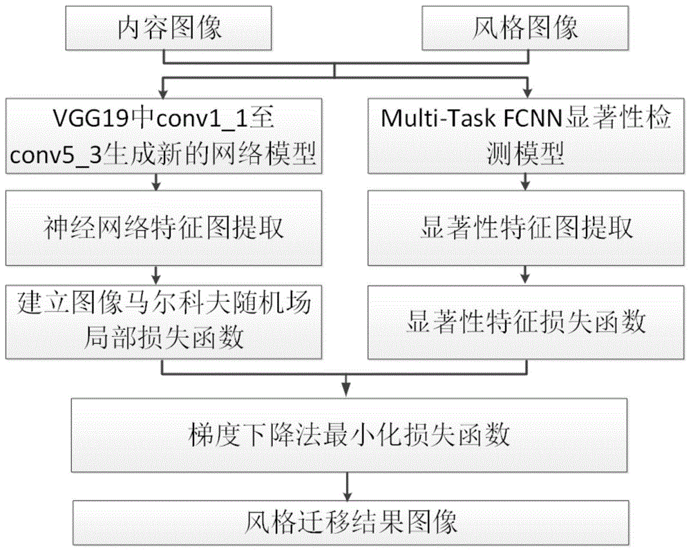 基于显著性检测和深度卷积神经网络的图像风络迁移方法与流程