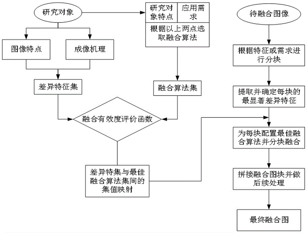 一种基于集值映射的双模态红外图像分块多算法优化融合方法与流程