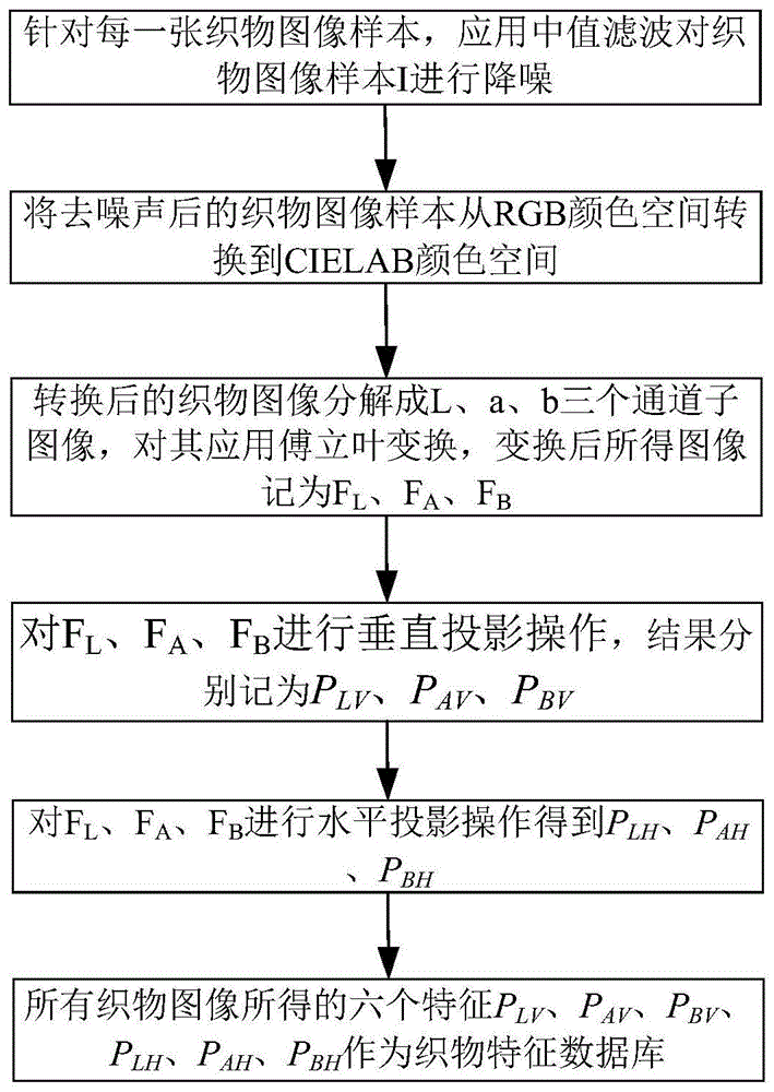 一种基于频域特征的织物纹理分类方法与流程