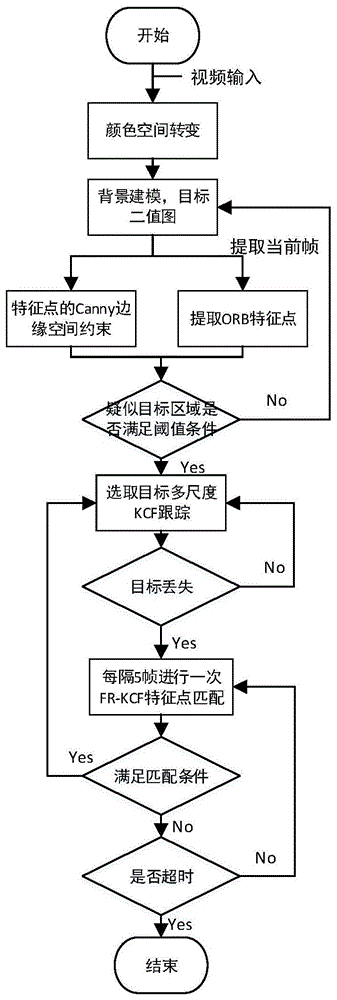 一种视频运动目标检测与跟踪方法与流程