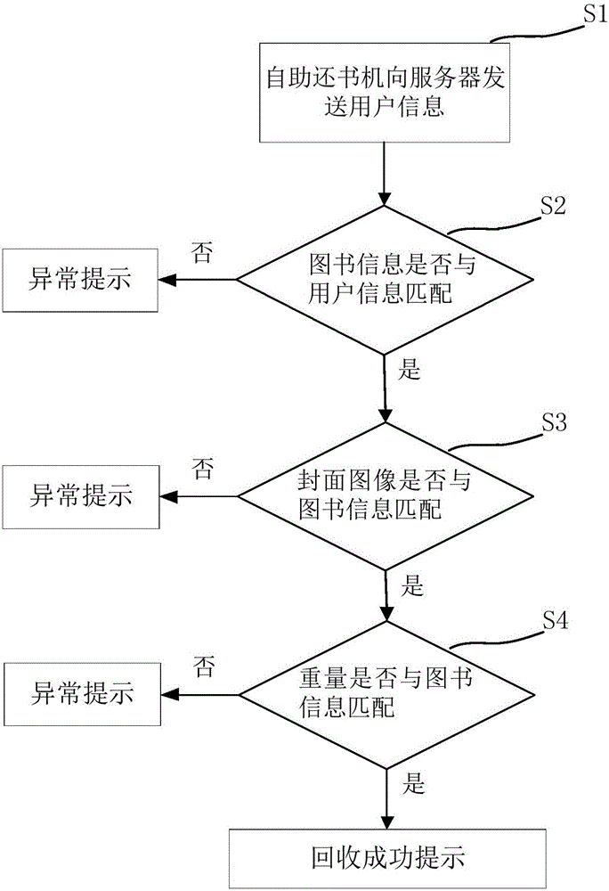 一种与线上图书馆互联的图书回收方法与流程