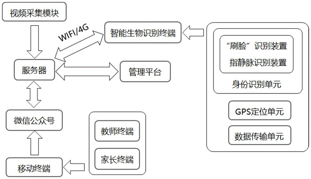 一种智能平安校车管理系统的制作方法