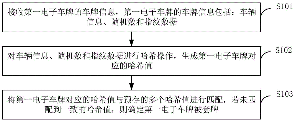 一种套牌识别方法、车牌拆卸识别方法和电子车牌与流程