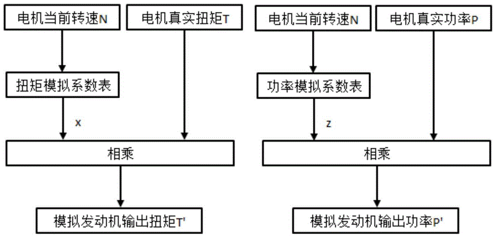 电动教练车的电机模拟发动机机械特性的控制方法与流程