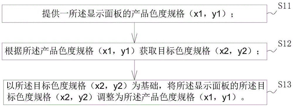 拼接面板的色度规格的调整方法与流程