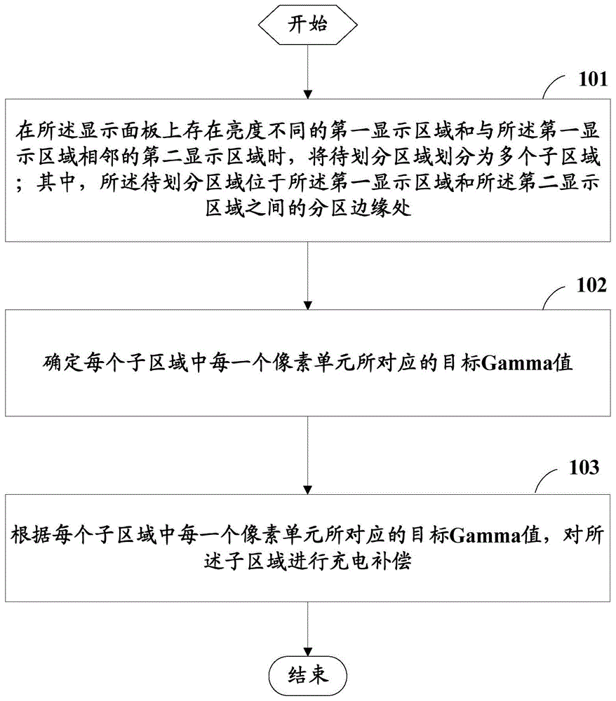 一种分区过渡补偿方法、装置及存储介质与流程