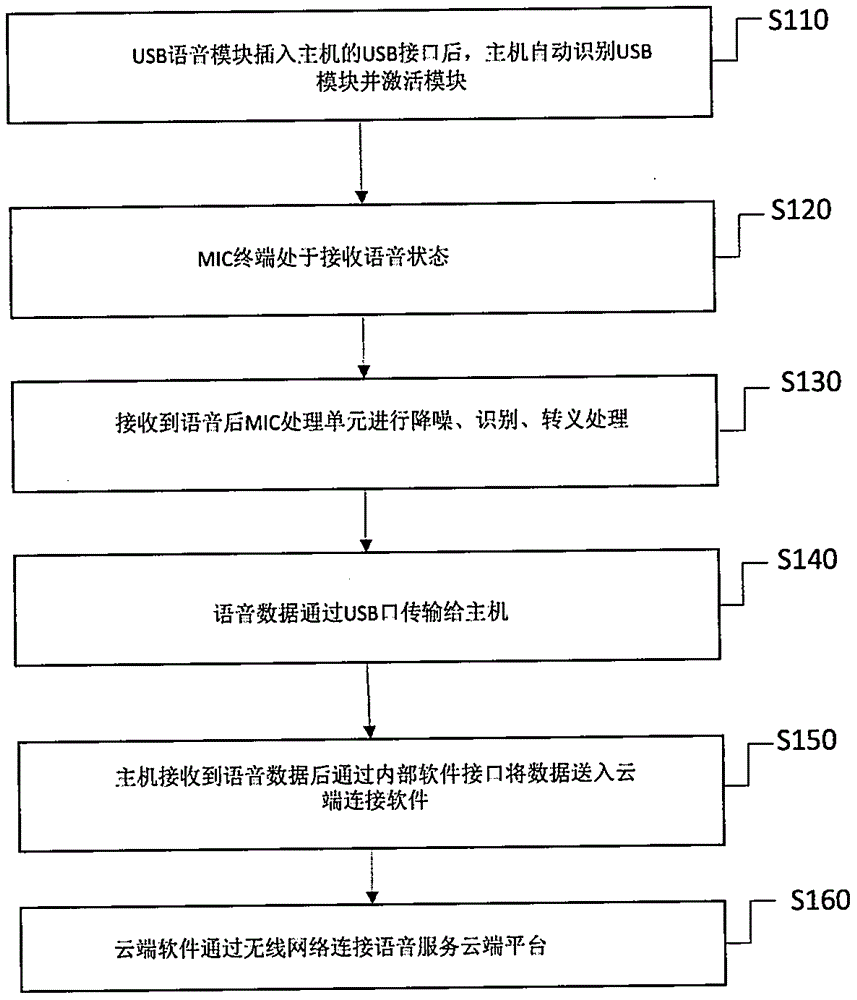 基于USB端口的多MIC语音助理模块的制作方法