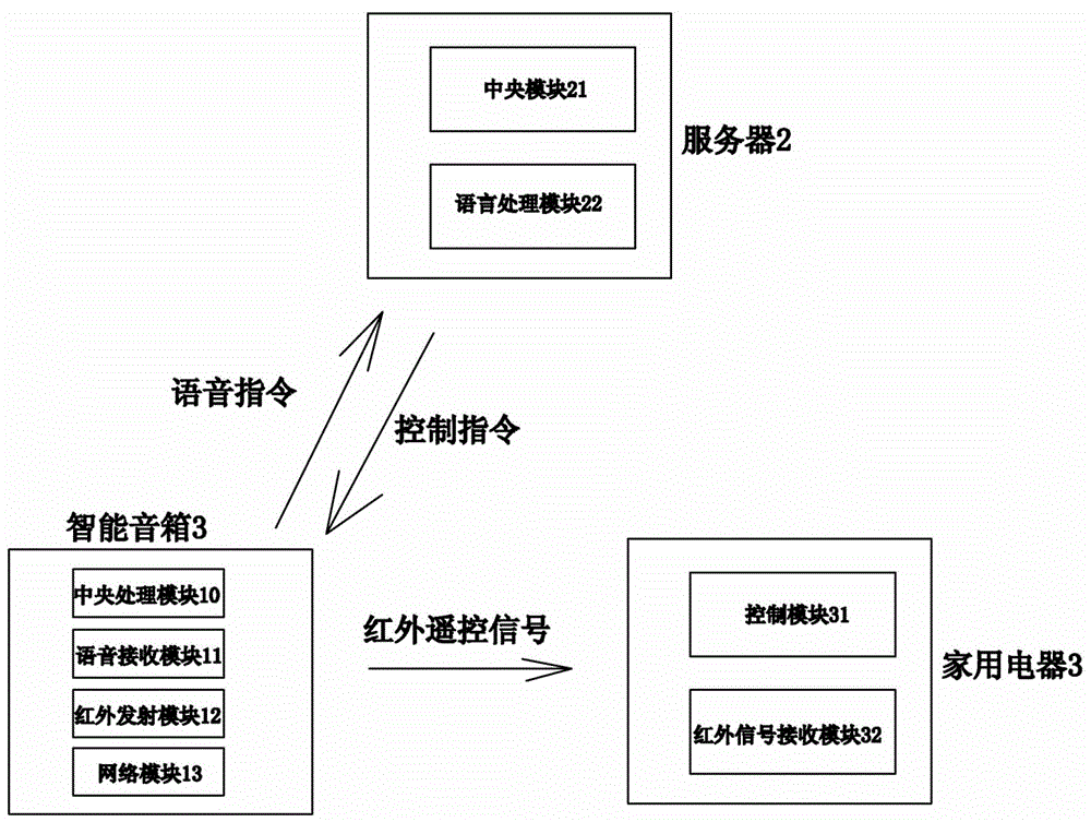 一种基于语音的红外控制系统及其方法与流程