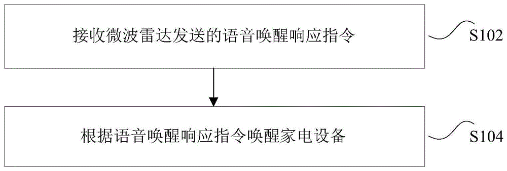 语音控制方法和装置与流程