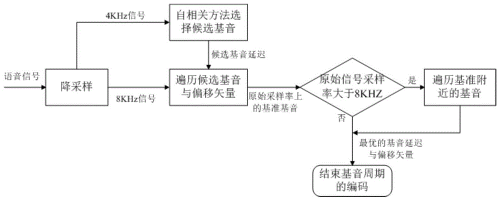 一种基于最小失真代价的SILK基音域自适应隐写方法与流程