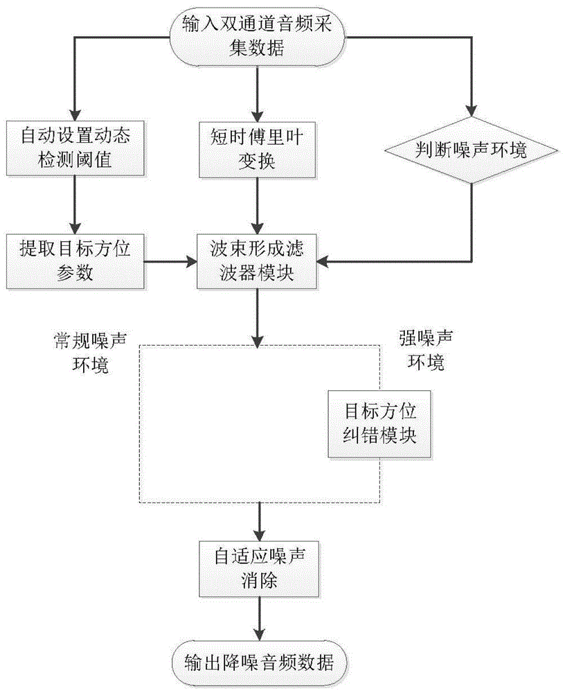 一种针对复杂噪声环境的双麦克风降噪方法与流程