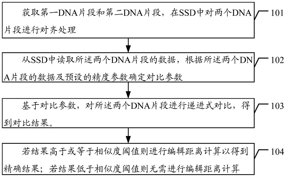一种面向SSD的基因对比方法及系统与流程
