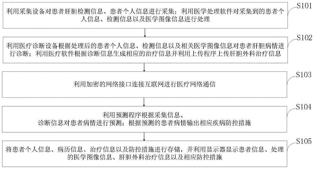 一种基于互联网的肝胆外科治疗信息共享系统及共享方法与流程