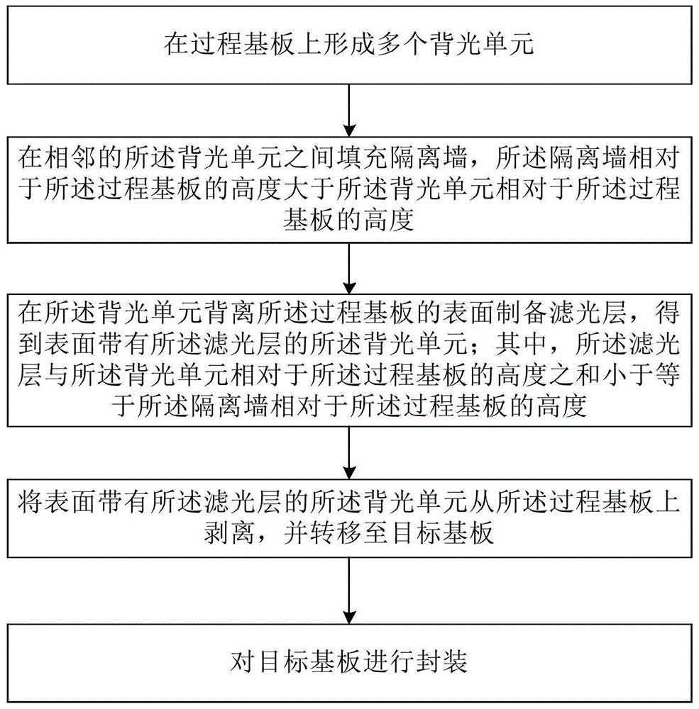 显示面板制备方法与流程