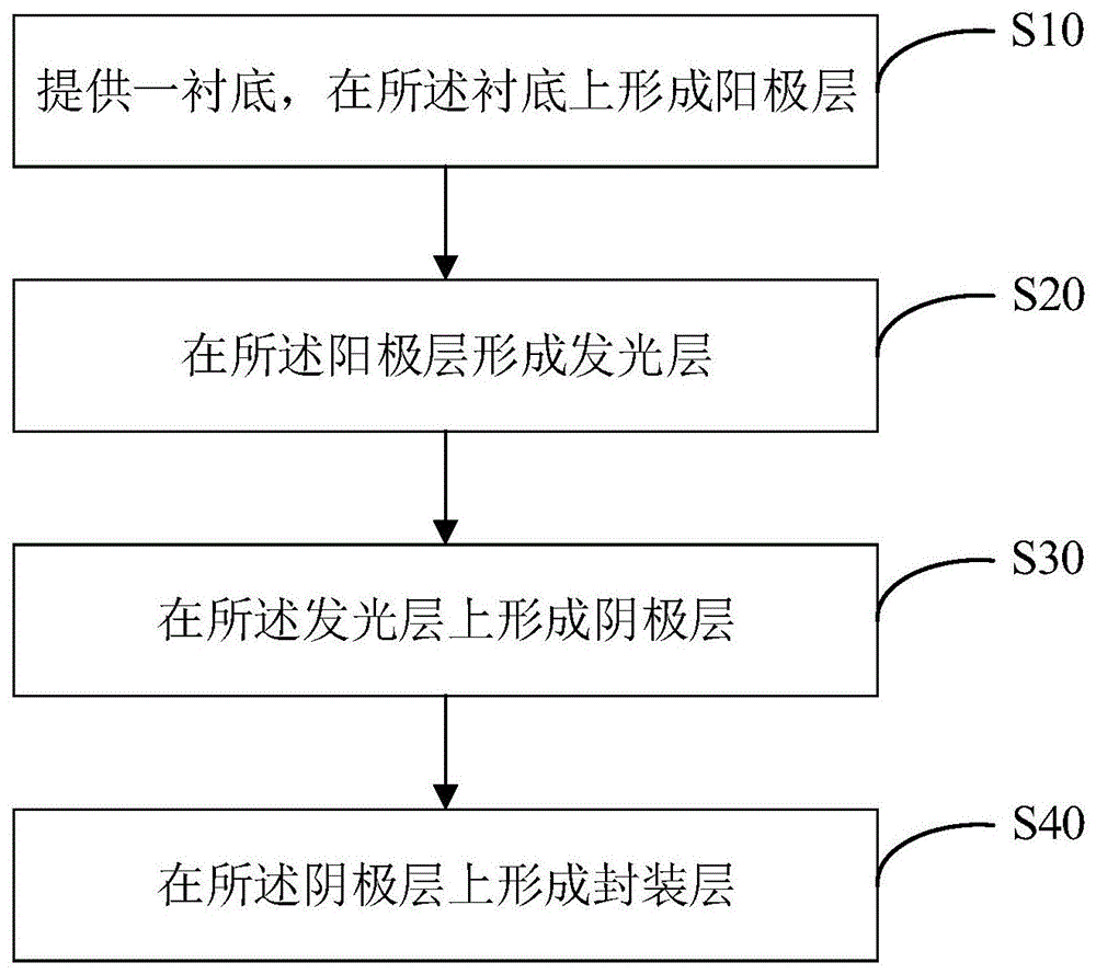 显示面板及其制作方法与流程