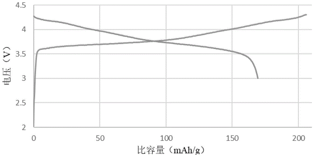 锂电池用正极材料及其制备方法和应用与流程