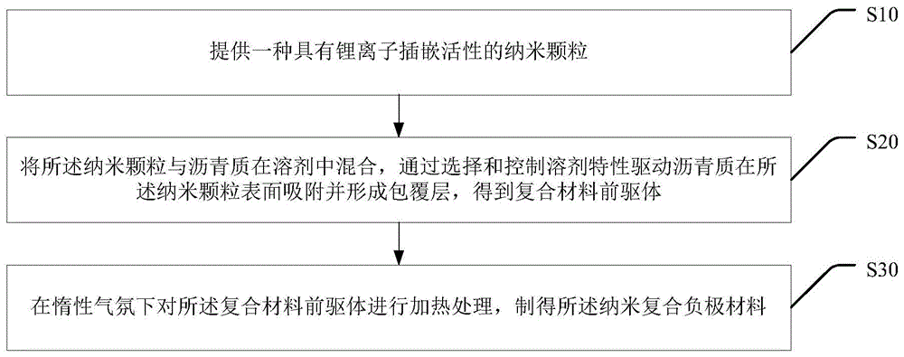 一种纳米复合负极材料及其制备方法与应用与流程