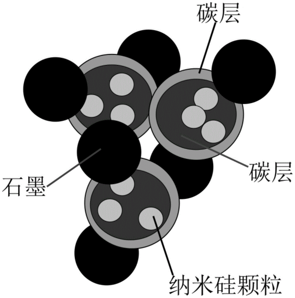 本发明涉及锂电池负极材料技术领域,尤其涉及一种多层碳包覆的硅碳