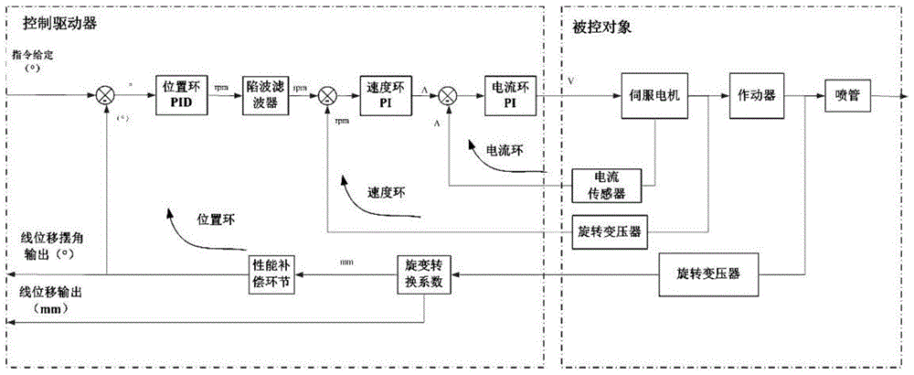 一种机电伺服系统非线性变增益控制方法和系统与流程