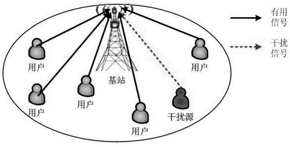 一种MIMO-NOMA系统上行预编码设计方法与流程