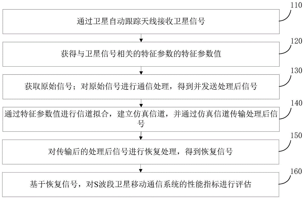 一种S波段卫星移动通信系统的性能指标评估方法及装置与流程