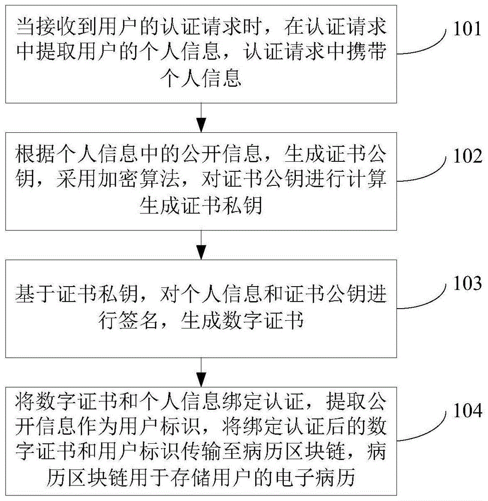 用户认证方法、装置、计算机设备及计算机可读存储介质与流程