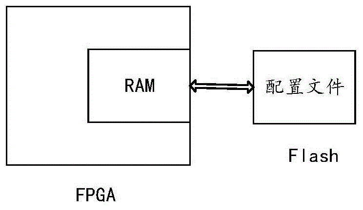 一种FPGA配置文件的安全更新系统与方法与流程