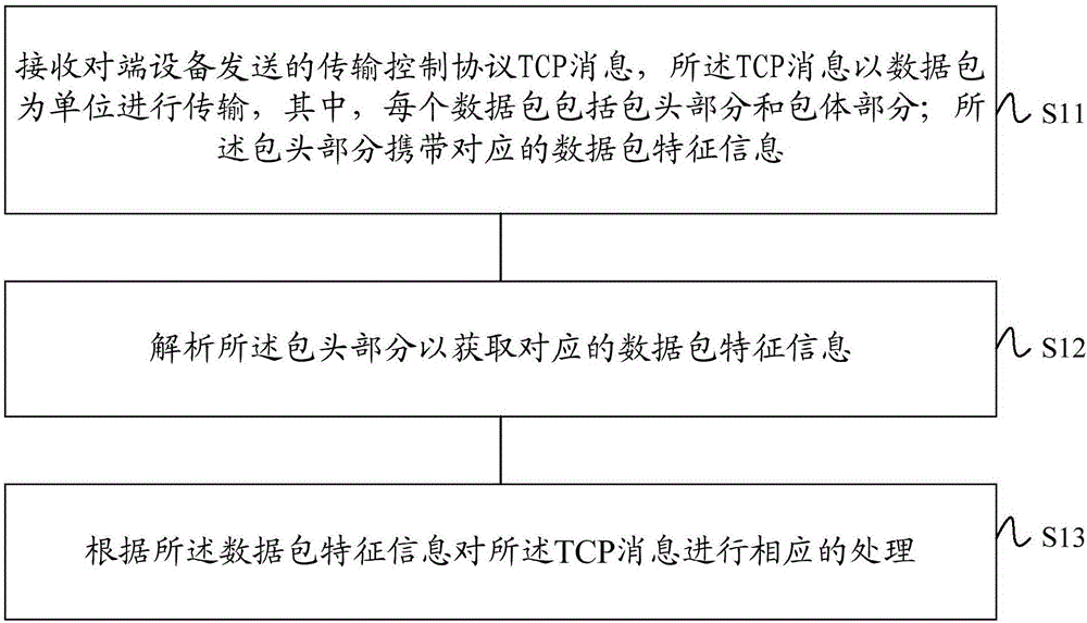 一种基于TCP协议的消息传输方法及装置与流程