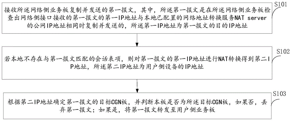 一种CGN板间负载分担方法及装置与流程