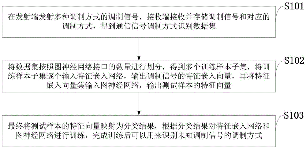 一种基于图神经网络的通信信号调制方式的识别方法与流程