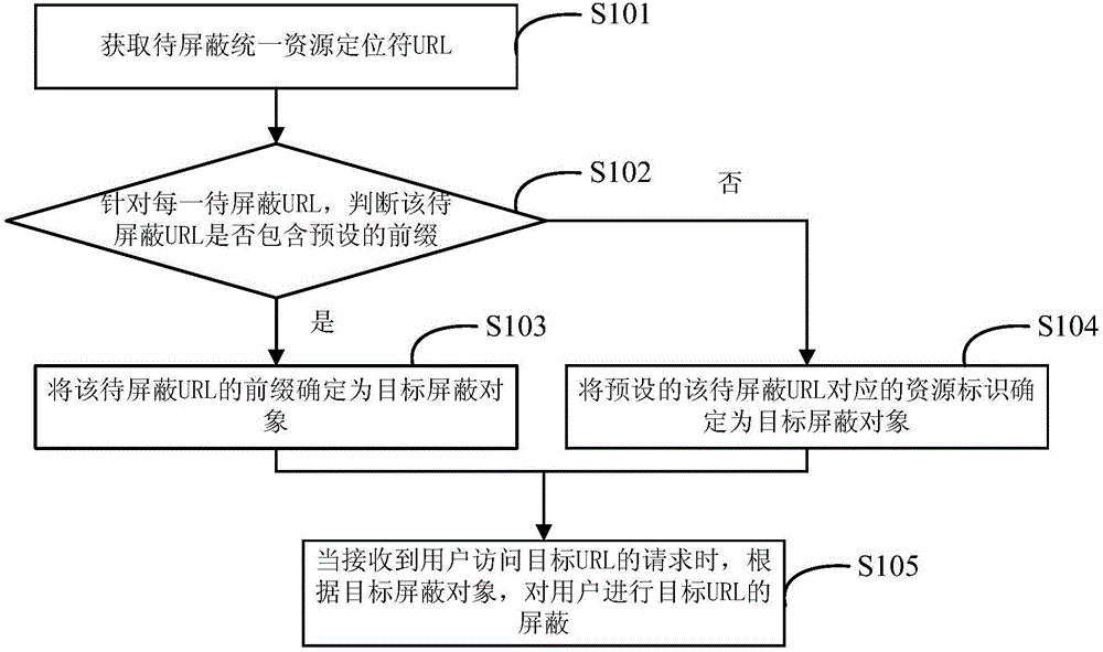 一种资源屏蔽方法、装置、电子设备及可读存储介质与流程