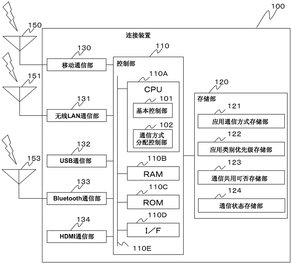 连接装置和连接方法与流程