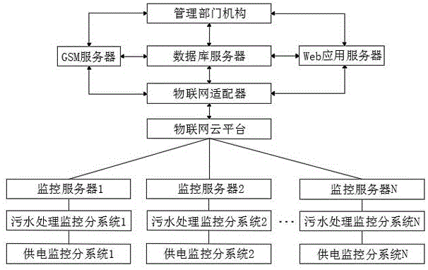 一种基于物联网的智慧污水运行监管综合管理方法与流程