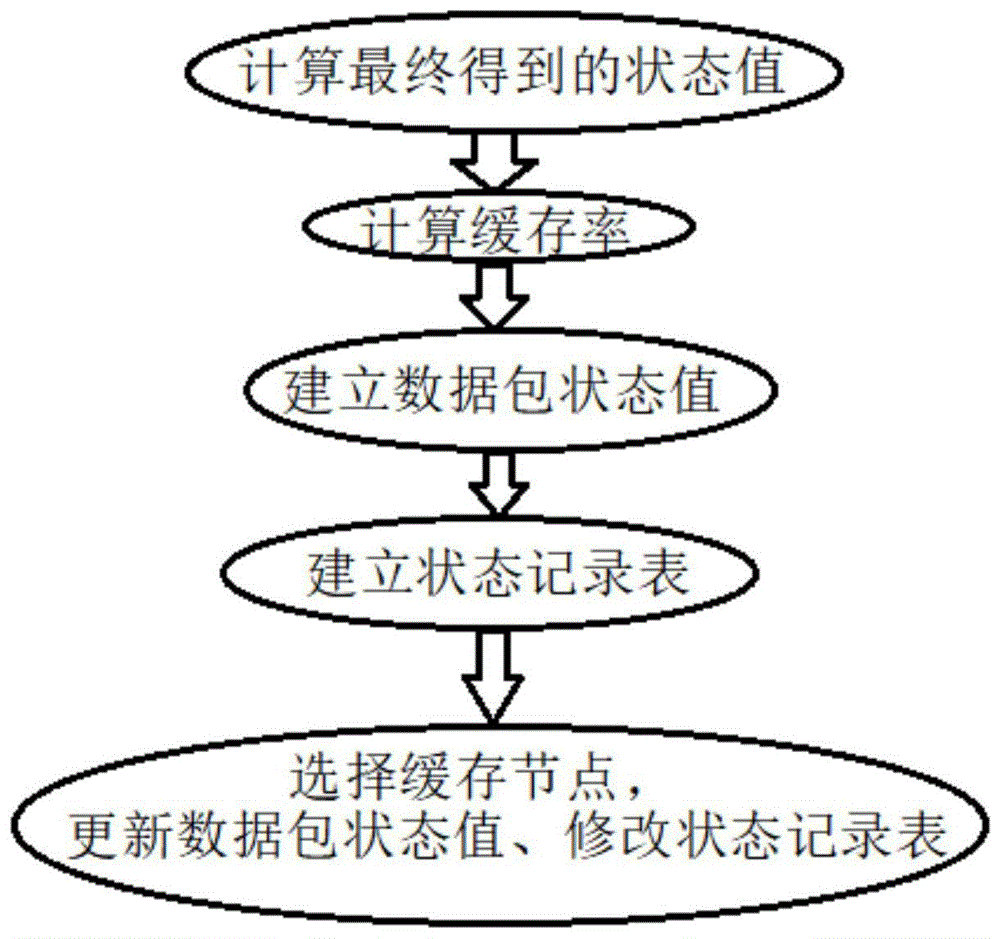 基于缓存节点状态和位置的信息中心网络缓存部署方法与流程