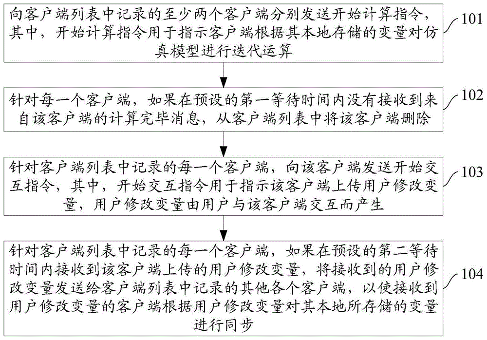 一种协同仿真方法、系统及服务器和客户端与流程